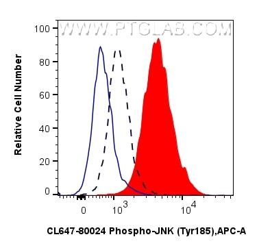 FC experiment of HEK-293 using CL647-80024 Flow cytometry (FC) experiment of HEK-293 cells using CoraLite® Plus 647-conjugated Phospho-JNK (Tyr185) (CL647-80024)