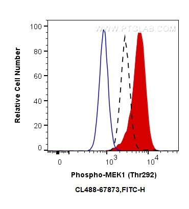 Flow cytometry (FC) experiment of HeLa cells using CoraLite® Plus 488-conjugated Phospho-MEK1 (Thr292 (CL488-67873)