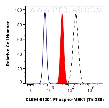 Flow cytometry (FC) experiment of HeLa cells using CoraLite®594-conjugated Phospho-MEK1 (Thr386) Reco (CL594-81304)