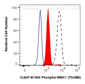 Flow cytometry (FC) experiment of HeLa cells using CoraLite® Plus 647-conjugated Phospho-MEK1 (Thr386 (CL647-81304)