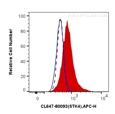 Flow cytometry (FC) experiment of HeLa cells using CoraLite® Plus 647-conjugated Phospho-MST1 (Thr183 (CL647-80093)
