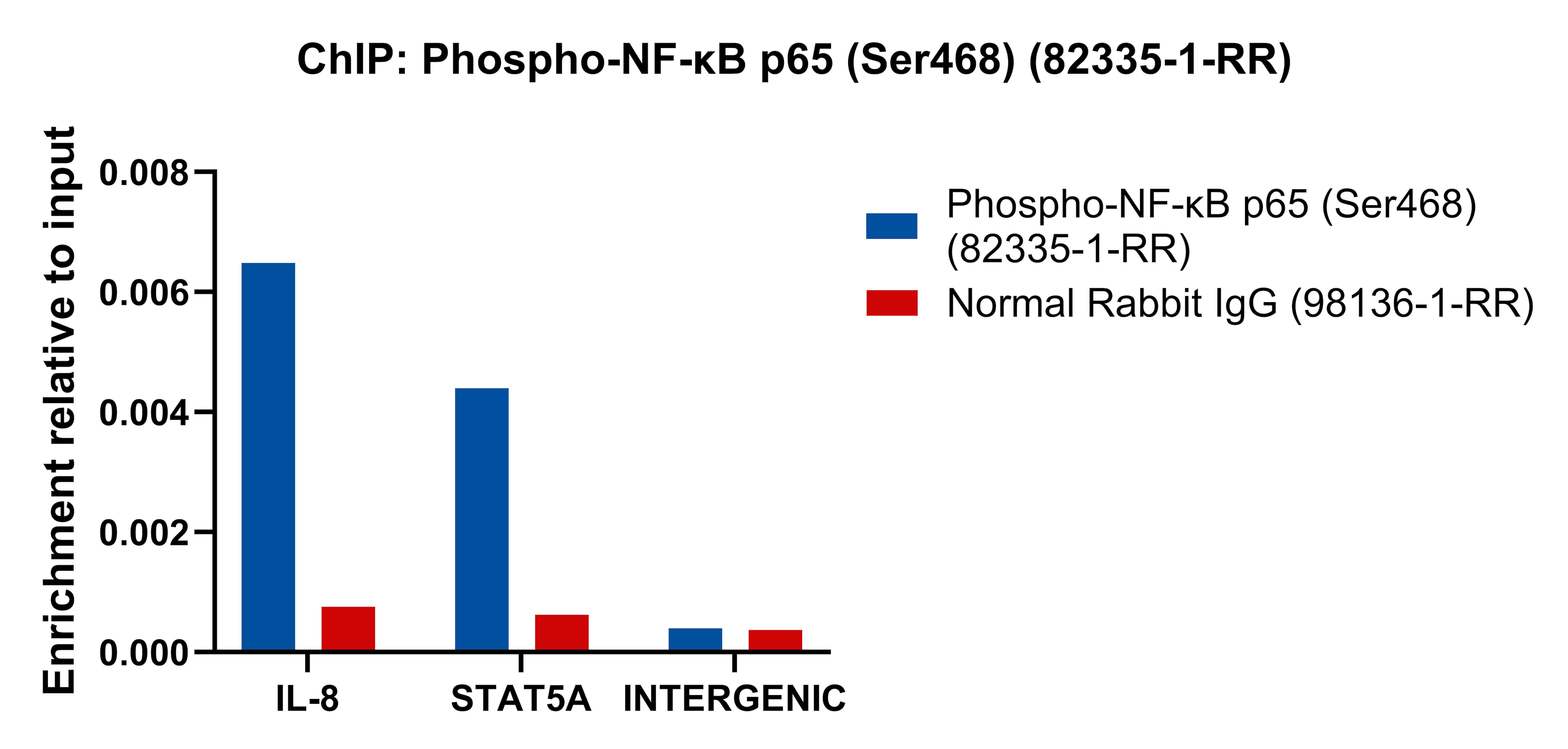 ChIP experiment of HeLa cells using Phospho-NF-κB p65 (Ser468) Recombinant monoclonal  (82335-1-RR)