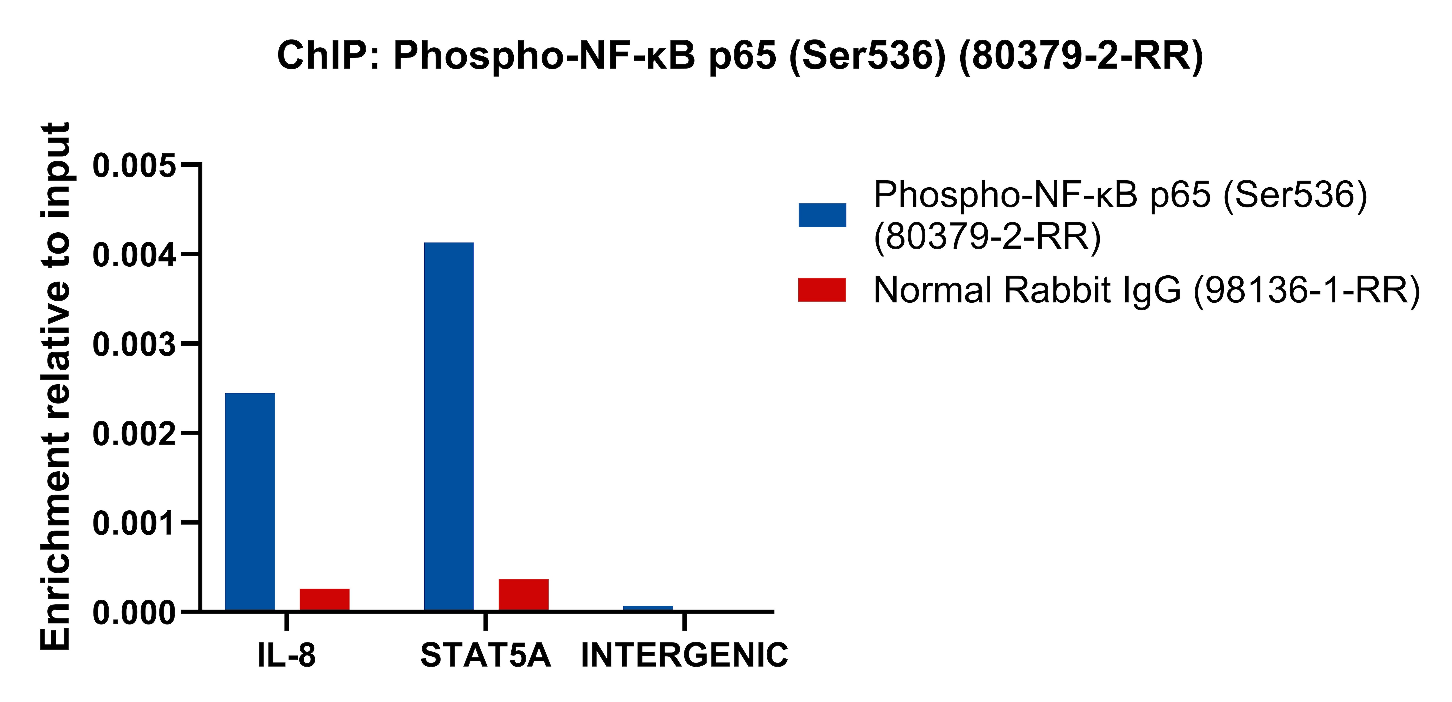 ChIP experiment of HeLa cells using Phospho-NF-κB p65 (Ser536) Recombinant monoclonal  (80379-2-RR)