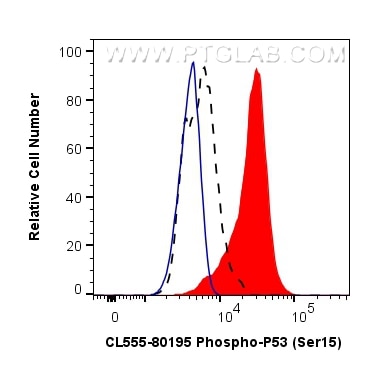 FC experiment of A431 using CL555-80195