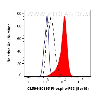 Flow cytometry (FC) experiment of A431 cells using CoraLite®594-conjugated Phospho-P53 (Ser15) Recomb (CL594-80195)