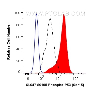 Flow cytometry (FC) experiment of A431 cells using CoraLite® Plus 647-conjugated Phospho-P53 (Ser15)  (CL647-80195)