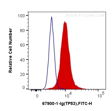 Flow cytometry (FC) experiment of HEK-293 cells using Phospho-P53 (Ser46) Monoclonal antibody (67900-1-Ig)