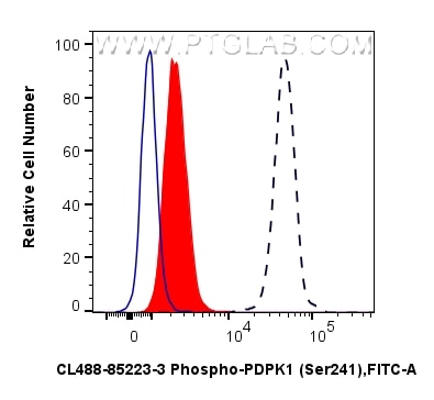 FC experiment of NIH/3T3 using CL488-85223-3 Flow cytometry (FC) experiment of NIH/3T3 cells using CoraLite® Plus 488-conjugated Phospho-PDPK1 (Ser24 (CL488-85223-3)