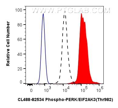 Flow cytometry (FC) experiment of HEK-293 cells using CoraLite® Plus 488-conjugated Phospho-PERK/EIF2AK3 (CL488-82534)