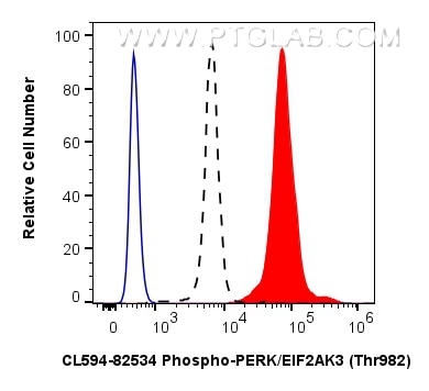 Flow cytometry (FC) experiment of HEK-293 cells using CoraLite®594-conjugated Phospho-PERK/EIF2AK3 (Thr9 (CL594-82534)