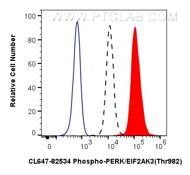 Flow cytometry (FC) experiment of HEK-293 cells using CoraLite® Plus 647-conjugated Phospho-PERK/EIF2AK3 (CL647-82534)