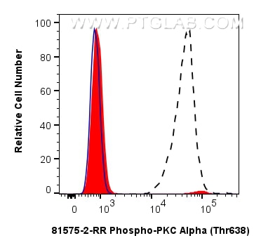 Flow cytometry (FC) experiment of THP-1 cells using Phospho-PKC Alpha (Thr638) Recombinant antibody (81575-2-RR)