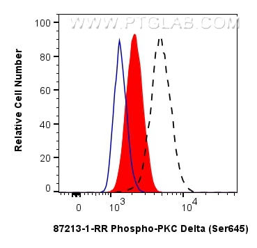 FC experiment of A549 using 87213-1-RR Flow cytometry (FC) experiment of A549 cells using Phospho-PKC Delta (Ser645) Recombinant monoclonal (87213-1-RR)