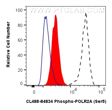 Flow cytometry (FC) experiment of HeLa cells using CoraLite® Plus 488-conjugated Phospho-POLR2A (Ser5 (CL488-84834)