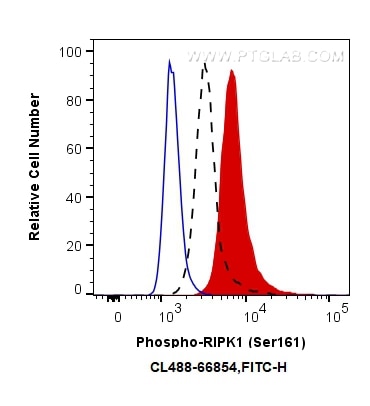 Flow cytometry (FC) experiment of PC-3 cells using CoraLite® Plus 488-conjugated Phospho-RIPK1 (Ser16 (CL488-66854)