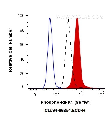 Flow cytometry (FC) experiment of PC-3 cells using CoraLite®594-conjugated Phospho-RIPK1 (Ser161)  Mo (CL594-66854)