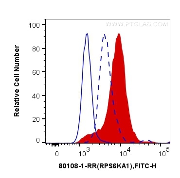 Flow cytometry (FC) experiment of Jurkat cells using Phospho-RPS6KA1 (Ser380) Recombinant antibody (80108-1-RR)