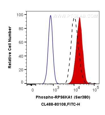 Flow cytometry (FC) experiment of Jurkat cells using CoraLite® Plus 488-conjugated Phospho-RPS6KA1 (Ser (CL488-80108)