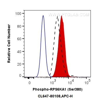 Flow cytometry (FC) experiment of Jurkat cells using CoraLite® Plus 647-conjugated Phospho-RPS6KA1 (Ser (CL647-80108)