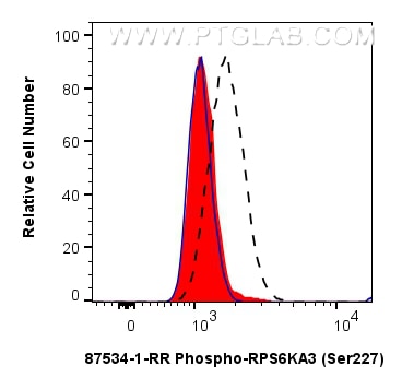 Flow cytometry (FC) experiment of HepG2 cells using Phospho-RPS6KA3 (Ser227) Recombinant monoclonal an (87534-1-RR)