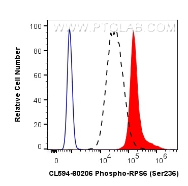 Flow cytometry (FC) experiment of HEK-293 cells using CoraLite®594-conjugated Phospho-S6 Ribosomal prote (CL594-80206)