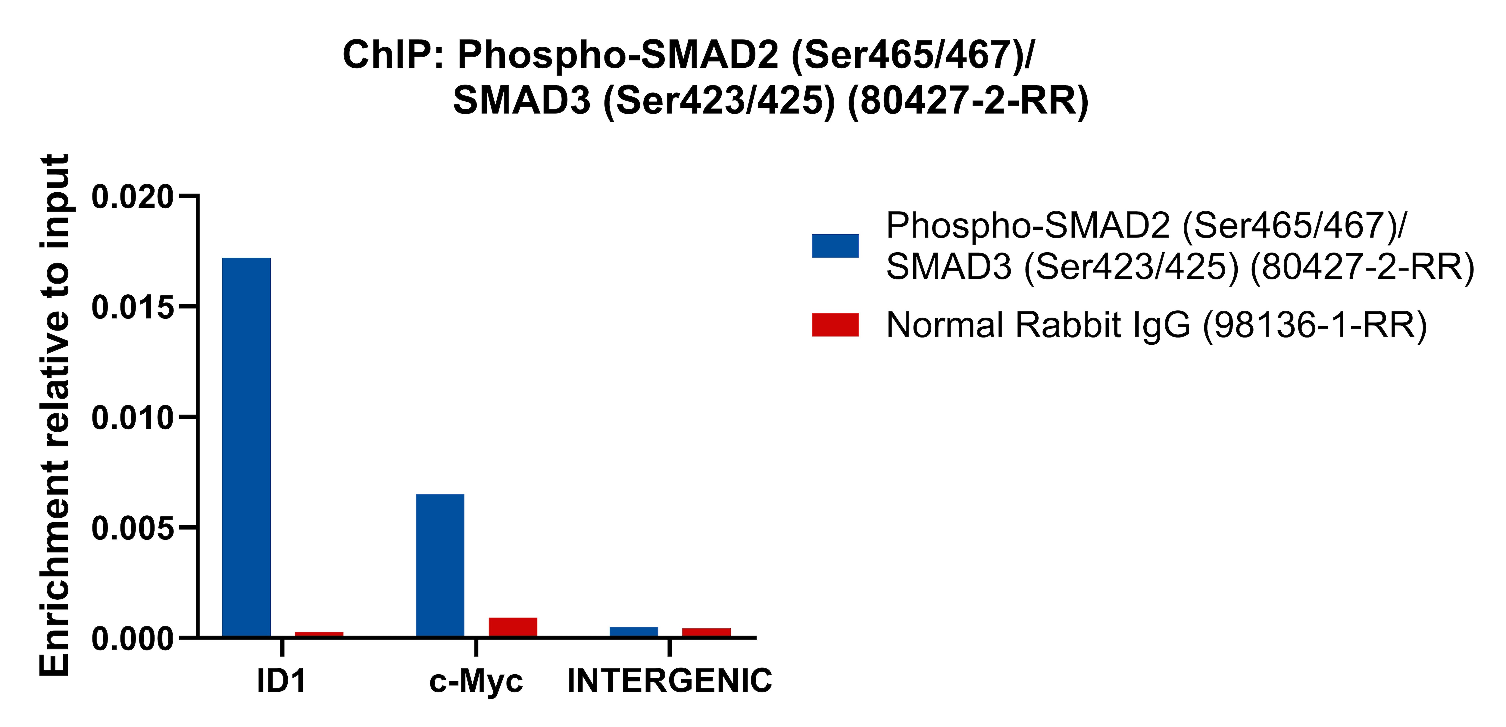 ChIP experiment of HaCaT cells using Phospho-SMAD2 (Ser465/467)/SMAD3 (Ser423/425) Reco (80427-2-RR)