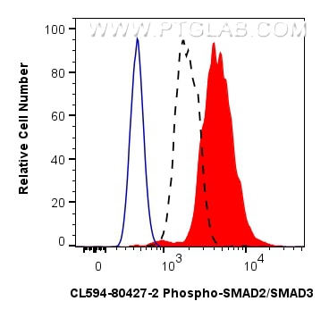 Flow cytometry (FC) experiment of HEK-293 cells using CoraLite®594-conjugated Phospho-SMAD2 (Ser465/467) (CL594-80427-2)