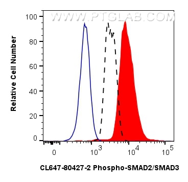 Flow cytometry (FC) experiment of HEK-293 cells using CoraLite® Plus 647-conjugated Phospho-SMAD2 (Ser46 (CL647-80427-2)