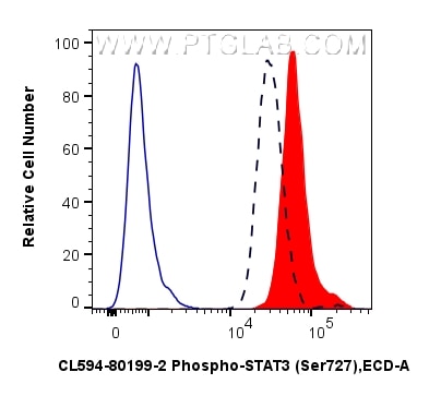 FC experiment of HEK-293T using CL594-80199-2 Flow cytometry (FC) experiment of HEK-293T cells using CoraLite®594-conjugated Phospho-STAT3 (Ser727) Rec (CL594-80199-2)