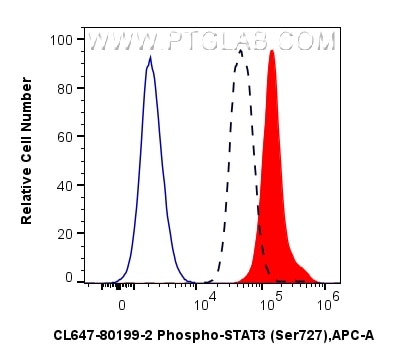 FC experiment of HEK-293T using CL647-80199-2 Flow cytometry (FC) experiment of HEK-293T cells using CoraLite® Plus 647-conjugated Phospho-STAT3 (Ser72 (CL647-80199-2)