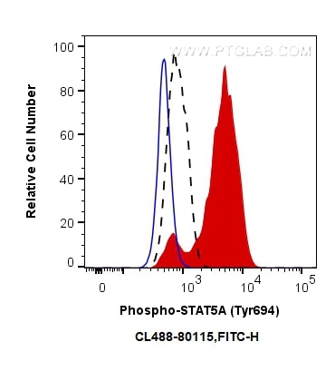 Flow cytometry (FC) experiment of TF-1 cells using CoraLite® Plus 488-conjugated Phospho-STAT5A (Tyr6 (CL488-80115)