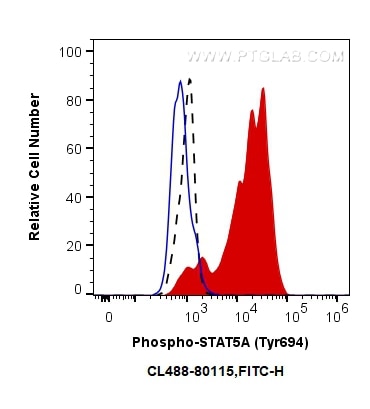 Flow cytometry (FC) experiment of TF-1 cells using CoraLite® Plus 488-conjugated Phospho-STAT5A (Tyr6 (CL488-80115)