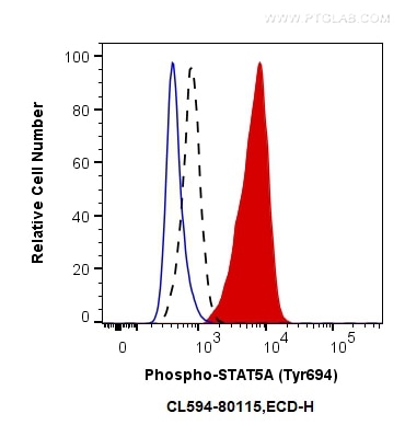 Flow cytometry (FC) experiment of TF-1 cells using CoraLite®594-conjugated Phospho-STAT5A (Tyr694) Re (CL594-80115)