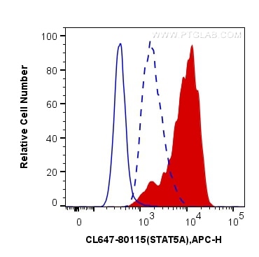 Flow cytometry (FC) experiment of TF-1 cells using CoraLite® Plus 647-conjugated Phospho-STAT5A (Tyr6 (CL647-80115)