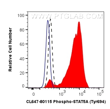 Flow cytometry (FC) experiment of TF-1 cells using CoraLite® Plus 647-conjugated Phospho-STAT5A (Tyr6 (CL647-80115)