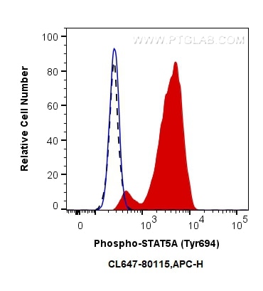 Flow cytometry (FC) experiment of TF-1 cells using CoraLite® Plus 647-conjugated Phospho-STAT5A (Tyr6 (CL647-80115)
