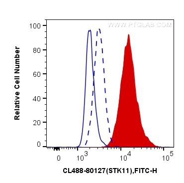 Flow cytometry (FC) experiment of PC-3 cells using CoraLite® Plus 488-conjugated Phospho-STK11/LKB1 ( (CL488-80127)