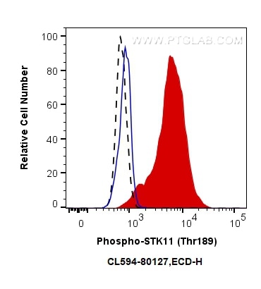 Flow cytometry (FC) experiment of PC-3 cells using CoraLite®594-conjugated Phospho-STK11 (Thr189) Rec (CL594-80127)