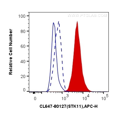 Flow cytometry (FC) experiment of PC-3 cells using CoraLite® Plus 647-conjugated Phospho-STK11/LKB1 ( (CL647-80127)