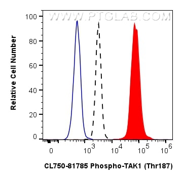 Flow cytometry (FC) experiment of HEK-293 cells using CoraLite® Plus 750-conjugated Phospho-TAK1 (Thr187 (CL750-81785)