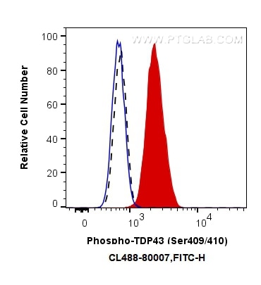 Flow cytometry (FC) experiment of jurkat cells using CoraLite® Plus 488-conjugated Phospho-TDP43 (Ser40 (CL488-80007)