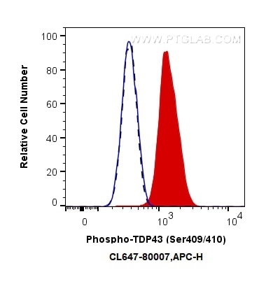Flow cytometry (FC) experiment of Jurkat cells using CoraLite® Plus 647-conjugated Phospho-TDP43 (Ser40 (CL647-80007)