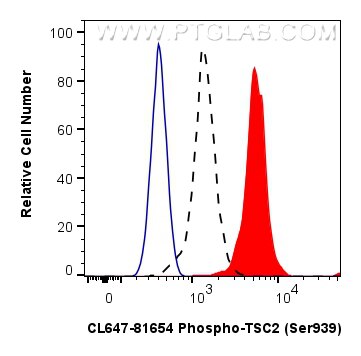 Flow cytometry (FC) experiment of HEK-293 cells using CoraLite® Plus 647-conjugated Phospho-TSC2 (Ser939 (CL647-81654)