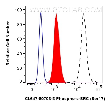 Flow cytometry (FC) experiment of HEK-293 cells using CoraLite® Plus 647-conjugated Phospho-c-SRC (Ser17 (CL647-80706-3)