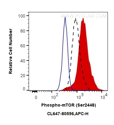 Flow cytometry (FC) experiment of HeLa cells using CoraLite® Plus 647-conjugated Phospho-mTOR (Ser244 (CL647-80596)