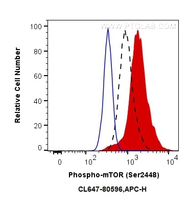 FC experiment of HeLa using CL647-80596