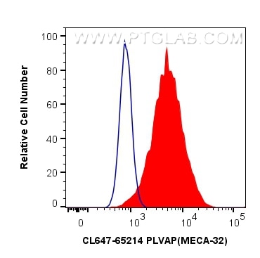 Flow cytometry (FC) experiment of bEnd.3 cells using CoraLite® Plus 647 Anti-Mouse PLVAP (MECA-32) (CL647-65214)