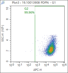 Flow cytometry (FC) experiment of A-253 cells using Podoplanin Monoclonal antibody (67432-1-Ig)