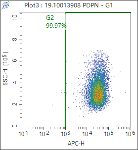 Flow cytometry (FC) experiment of MG-63 cells using Podoplanin Monoclonal antibody (67432-1-Ig)