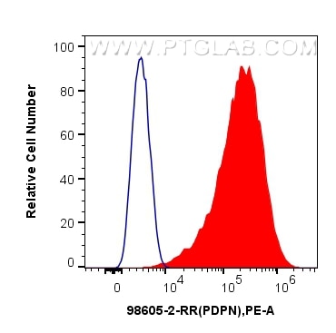 FC experiment of U87MG using 98605-2-RR Flow cytometry (FC) experiment of U87MG using Anti-Human Podoplanin Rabbit Recombinant Antibody (98605-2-RR)